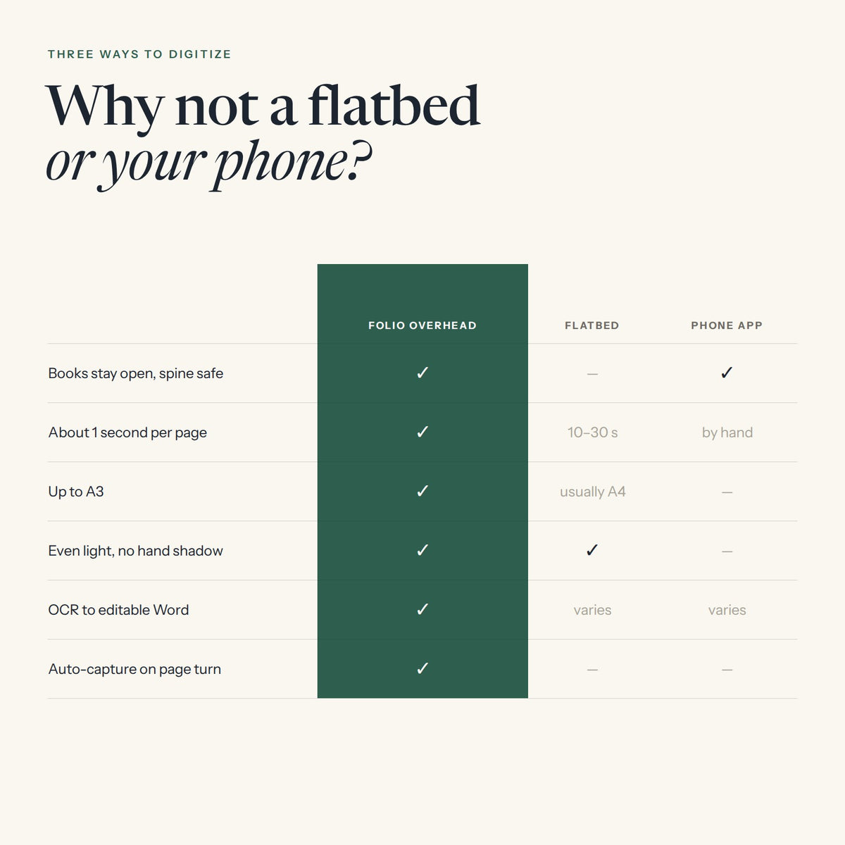 FOLIO vs flatbed vs phone